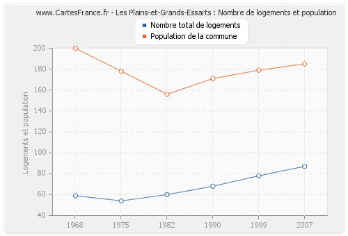 Les Plains-et-Grands-Essarts : Nombre de logements et population